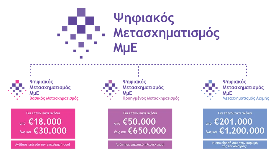 Ψηφιακός Μετασχηματισμός ΜμΕ